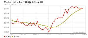 Kailua Kona Housing Data