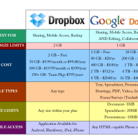 Dropbox vs Google Docs